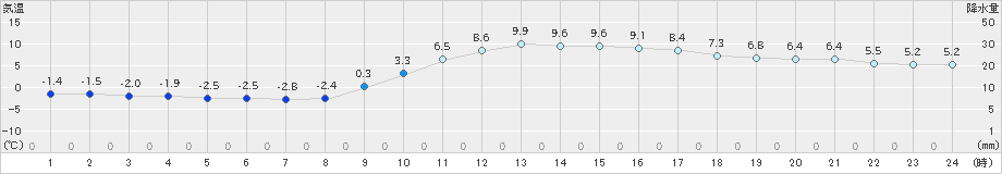 三入(>2019年01月04日)のアメダスグラフ