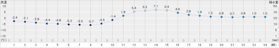 瑞穂(>2019年01月04日)のアメダスグラフ