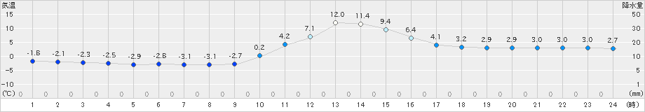 京上(>2019年01月04日)のアメダスグラフ