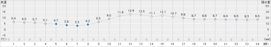 日和佐(>2019年01月04日)のアメダスグラフ