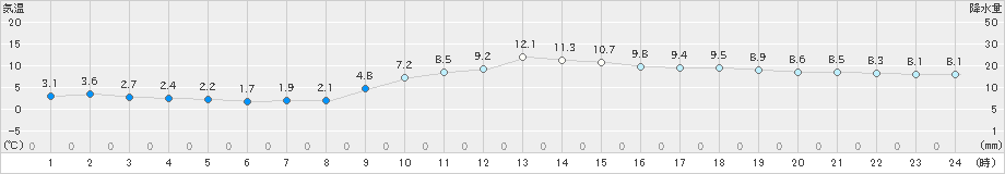 松山(>2019年01月04日)のアメダスグラフ