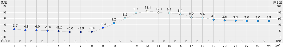 久万(>2019年01月04日)のアメダスグラフ