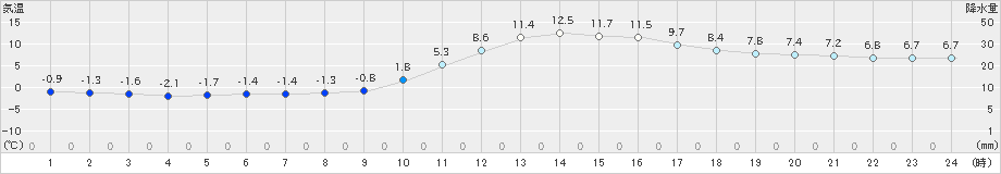 大洲(>2019年01月04日)のアメダスグラフ