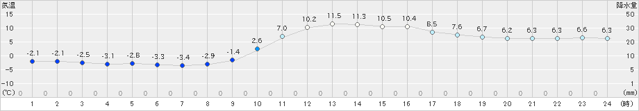 宇和(>2019年01月04日)のアメダスグラフ