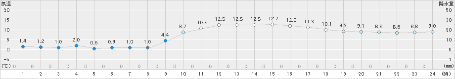 御荘(>2019年01月04日)のアメダスグラフ