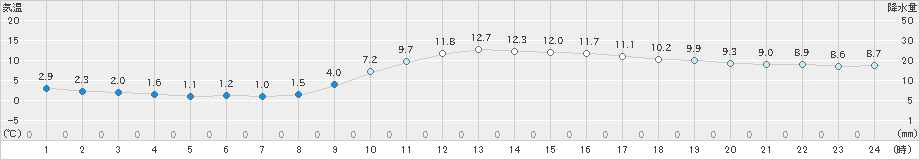 高知(>2019年01月04日)のアメダスグラフ