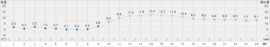 後免(>2019年01月04日)のアメダスグラフ