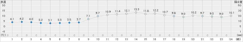 安芸(>2019年01月04日)のアメダスグラフ