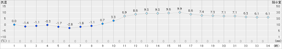 朝倉(>2019年01月04日)のアメダスグラフ