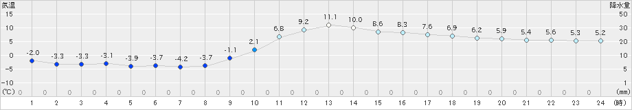 院内(>2019年01月04日)のアメダスグラフ