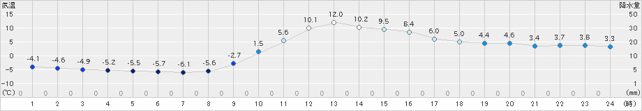 玖珠(>2019年01月04日)のアメダスグラフ