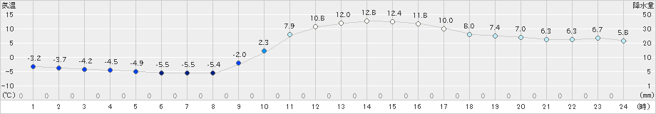 宇目(>2019年01月04日)のアメダスグラフ