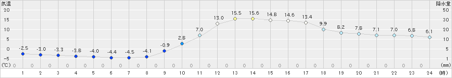 神門(>2019年01月04日)のアメダスグラフ