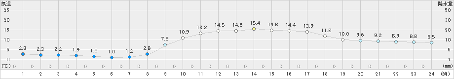 高鍋(>2019年01月04日)のアメダスグラフ