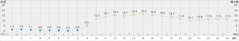 志布志(>2019年01月04日)のアメダスグラフ