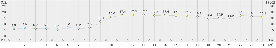 種子島(>2019年01月04日)のアメダスグラフ