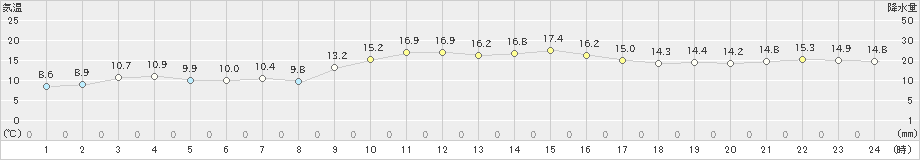 上中(>2019年01月04日)のアメダスグラフ