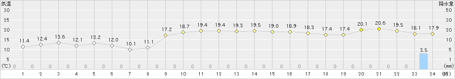 笠利(>2019年01月04日)のアメダスグラフ