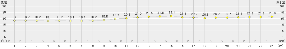 伊是名(>2019年01月04日)のアメダスグラフ