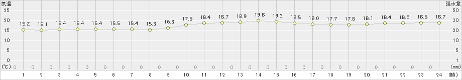 奥(>2019年01月04日)のアメダスグラフ