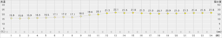 名護(>2019年01月04日)のアメダスグラフ