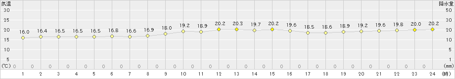 糸数(>2019年01月04日)のアメダスグラフ