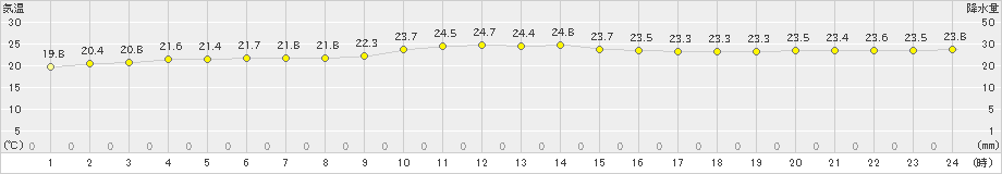 仲筋(>2019年01月04日)のアメダスグラフ