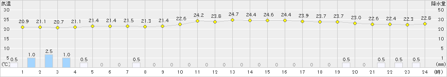 波照間(>2019年01月04日)のアメダスグラフ