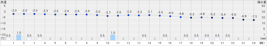 月形(>2019年01月05日)のアメダスグラフ