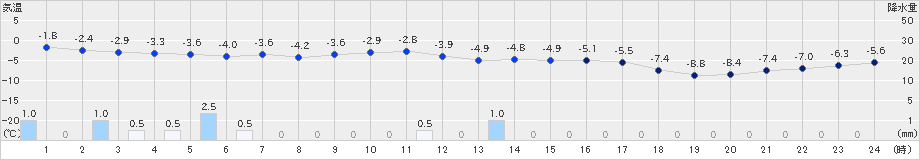 倶知安(>2019年01月05日)のアメダスグラフ