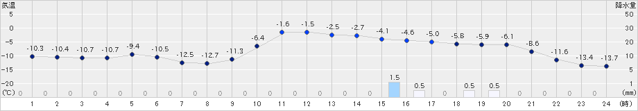 遠軽(>2019年01月05日)のアメダスグラフ