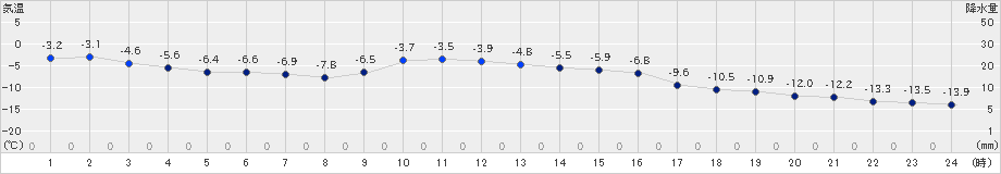 ぬかびら源泉郷(>2019年01月05日)のアメダスグラフ