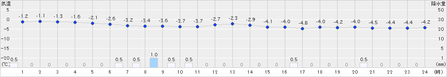 長万部(>2019年01月05日)のアメダスグラフ