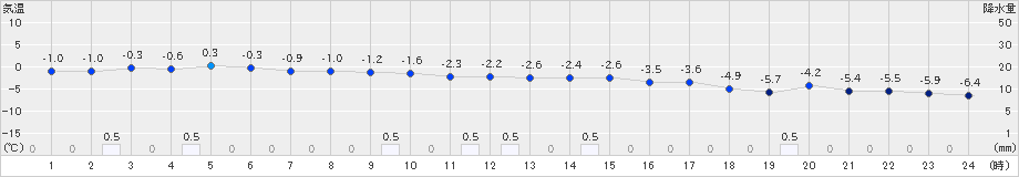 木古内(>2019年01月05日)のアメダスグラフ