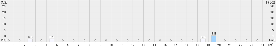 岳(>2019年01月05日)のアメダスグラフ