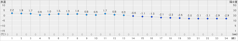 八戸(>2019年01月05日)のアメダスグラフ