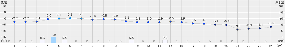 葛巻(>2019年01月05日)のアメダスグラフ