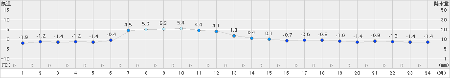 普代(>2019年01月05日)のアメダスグラフ