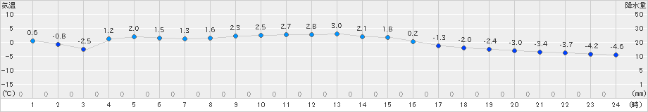 奥日光(>2019年01月05日)のアメダスグラフ