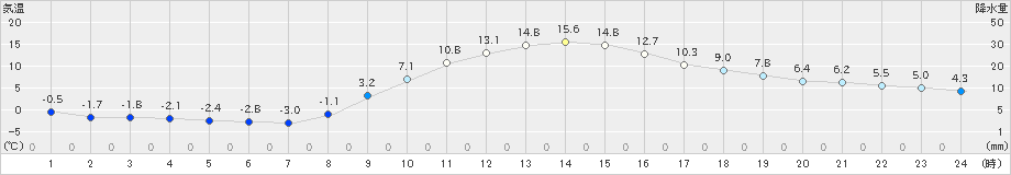 越谷(>2019年01月05日)のアメダスグラフ