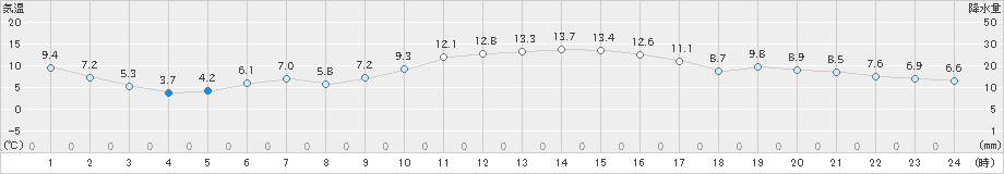 木更津(>2019年01月05日)のアメダスグラフ