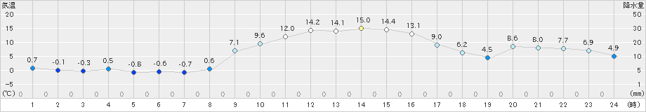 牛久(>2019年01月05日)のアメダスグラフ