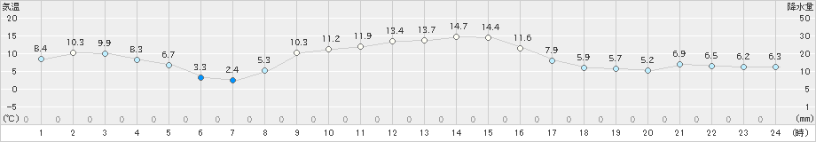 坂畑(>2019年01月05日)のアメダスグラフ