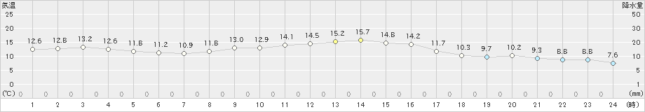 勝浦(>2019年01月05日)のアメダスグラフ