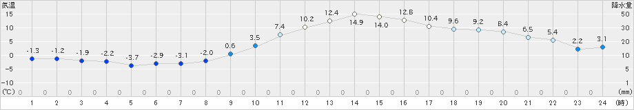 勝沼(>2019年01月05日)のアメダスグラフ