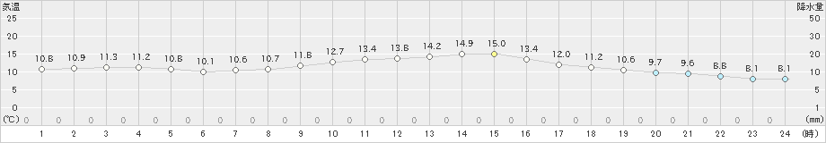 網代(>2019年01月05日)のアメダスグラフ