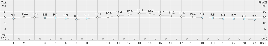 御前崎(>2019年01月05日)のアメダスグラフ