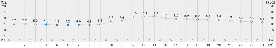 桑名(>2019年01月05日)のアメダスグラフ