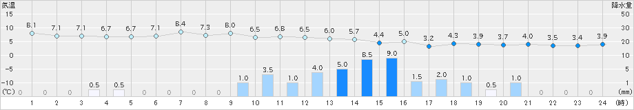 糸魚川(>2019年01月05日)のアメダスグラフ