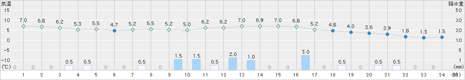 富山(>2019年01月05日)のアメダスグラフ